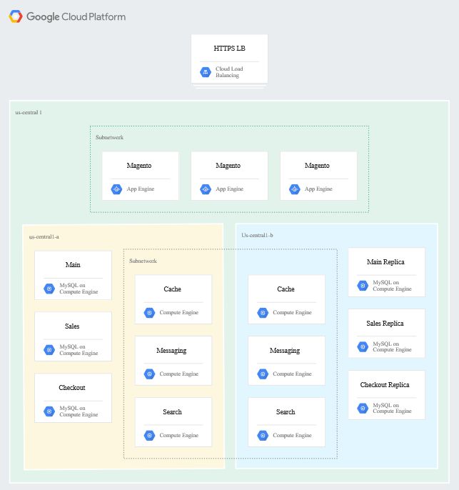 google cloud magento development